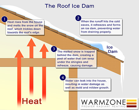 How a roof ice dam forms.